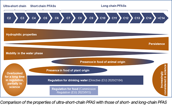 Comparison of the properties of ultra-short-chain PFAS with those of short- and long-chain PFAS