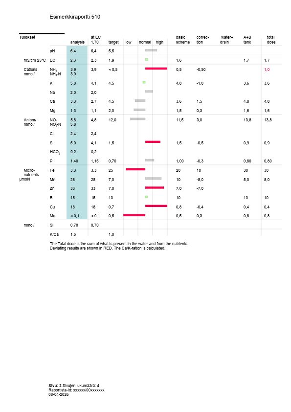 kasteluvesianalyysi510_tavoitearvot_suositus-esimerkkiraportti