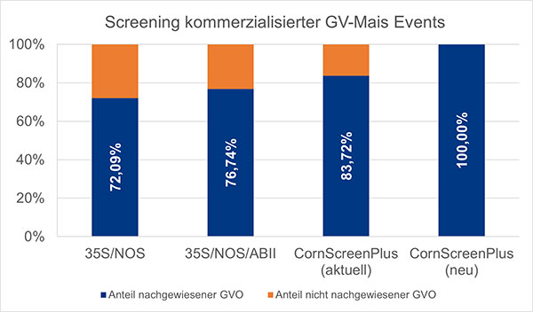 Screening kommerzialisierter Mais-Events, Stand Febr. 2025