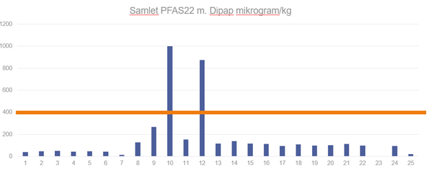 PFAS22
