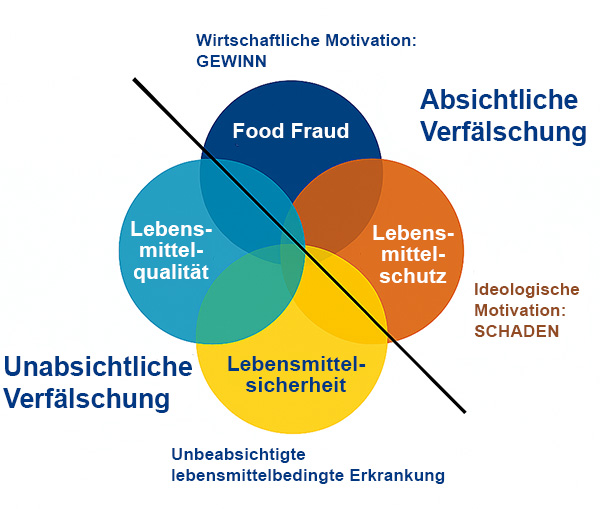 Einflussfaktoren auf die Lebensmittelverfälschung