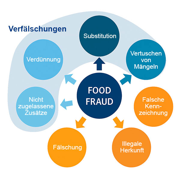 Die sieben Arten von Lebensmittelbetrug