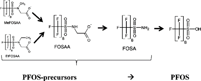 PFAS precursors