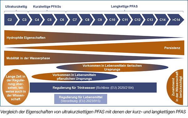 Vergleich der Eigenschaften von ultrakurzkettigen PFAS mit denen der kurz- und langkettigen PFAS