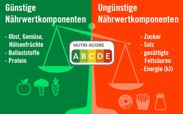 Nutri-Score: Ungünstige und günstige Nährwertkomponenten