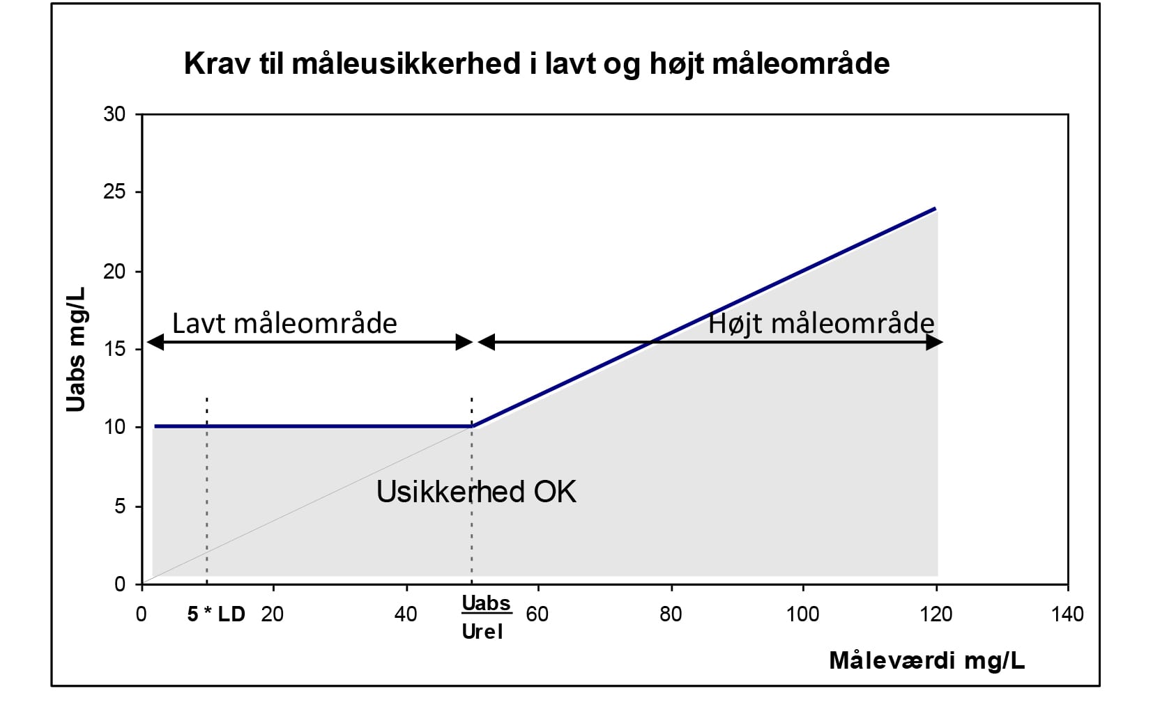 Måleusikkerhed krav