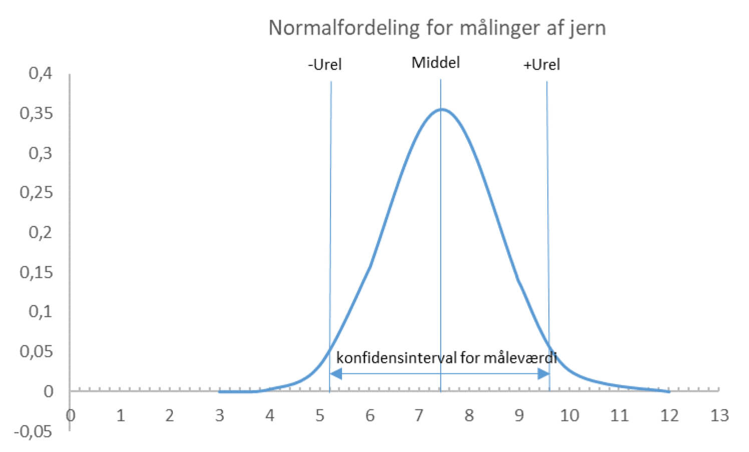 Normalfordeling jern
