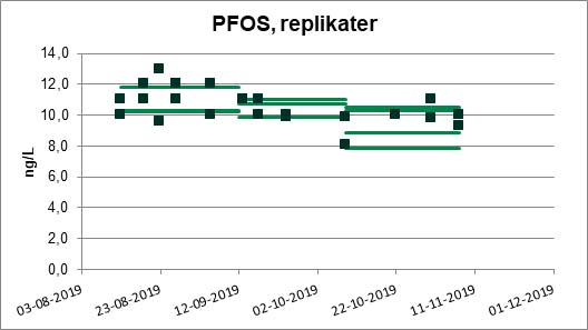 PFOS Sorbisense