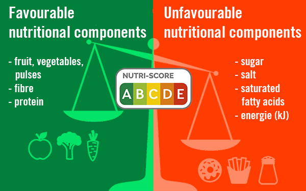 Nutri-Score: favourable and unfavourable nutritional components compared