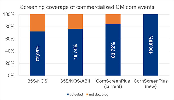 Screening coverage of commercialised GM corn events