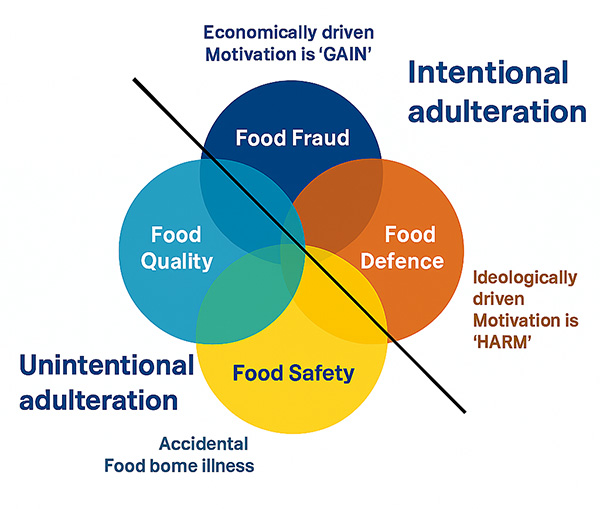 Differentiation between intentional and unintentional food adulteration