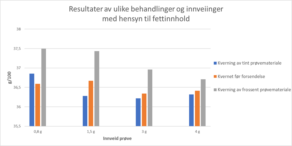 Optimalisering av totalfett
