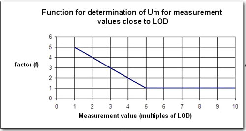 Uncertainty