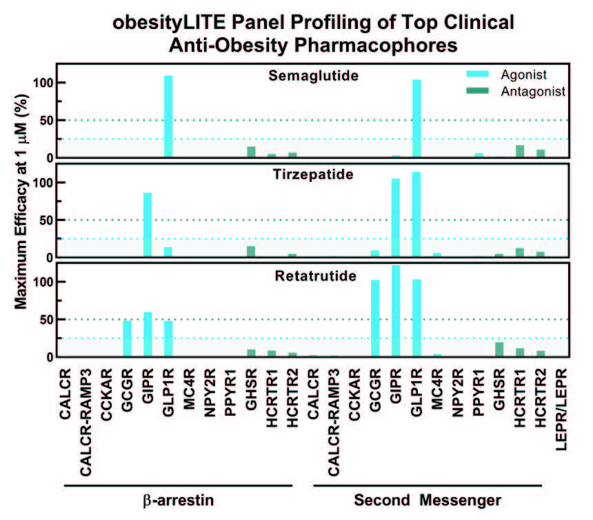 Graphique comparatif des profils pharmacologiques des médicaments anti-obésité Semaglutide, Tirzepatide et Retratutride, montrant leur efficacité maximale à 1 µM sur plusieurs récepteurs cibles (GLP1R, GIPR, MC4R, etc.) via le panel obesityLITE développé par Eurofins BioPharma Product Testing.