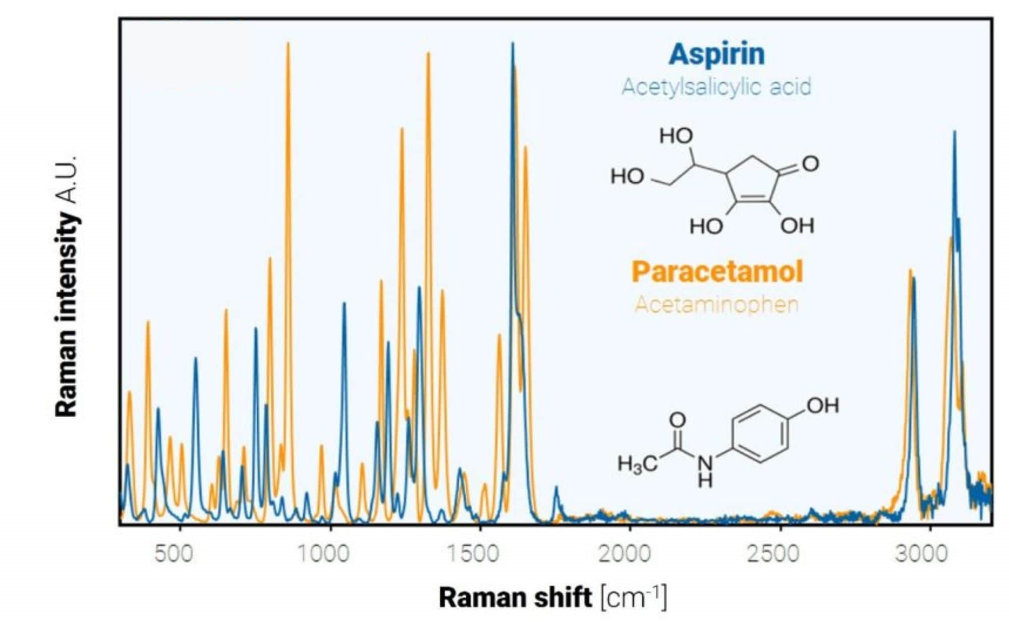Graphique de spectroscopie Raman comparant les spectres de l’aspirine (C9H8O4) et du paracétamol (C8H9NO2), utilisé par Eurofins BioPharma Product Testing pour l’analyse moléculaire. Les courbes bleue et orange représentent respectivement les intensités Raman des deux substances en fonction du déplacement Raman (cm⁻¹), avec des pics caractéristiques des vibrations moléculaires. Les structures chimiques des deux composés sont affichées en haut à droite.