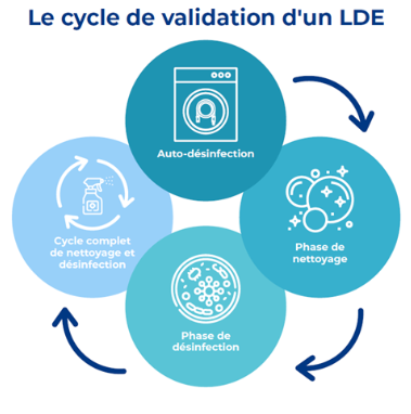 cylce-validation-lde