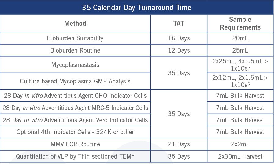 Tableau présentant les délais de traitement (TAT) pour différentes méthodes d’analyses biologiques et microbiologiques dans le cadre du contrôle qualité pharmaceutique. Le titre indique “35 Calendar Day Turnaround Time”. Les colonnes listent : Méthode, TAT (de 12 à 35 jours), et exigences d’échantillons.
