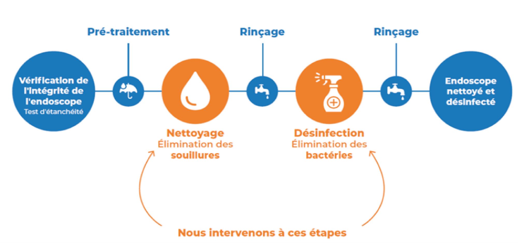 infographie laveur desinfecteur endoscope