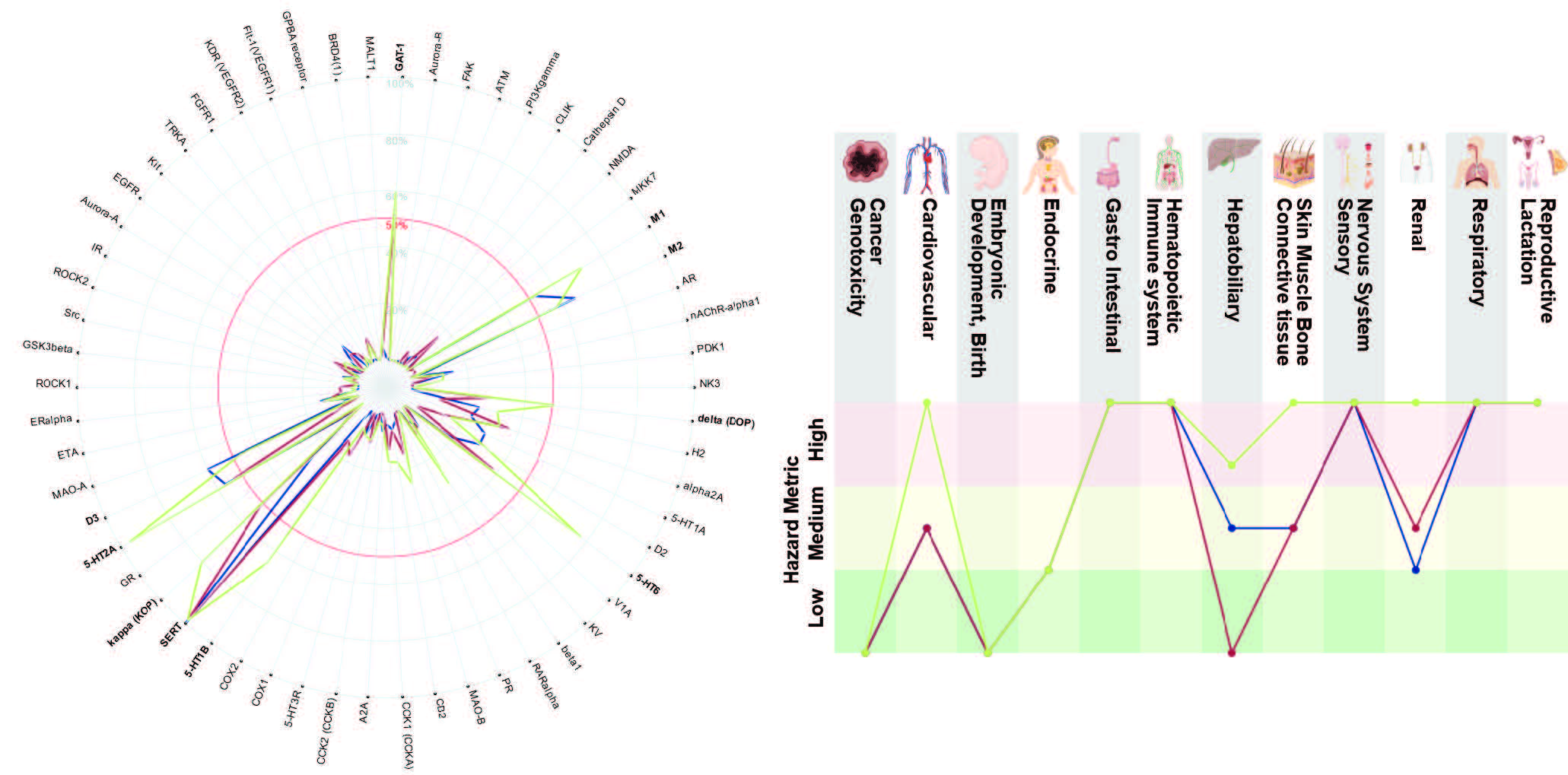 À gauche, un diagramme radial avec des axes représentant différents paramètres, reliés par des lignes colorées (vert, bleu, rose) convergeant vers le centre. À droite, un graphique linéaire présentant les niveaux de danger (hazard metrics) associés à divers systèmes biologiques et fonctions corporelles, tels que le système nerveux, cardiovasculaire, endocrinien, hépatique, immunitaire, reproducteur et respiratoire. Ces visualisations sont utilisées dans le cadre des évaluations Eurofins BPT France