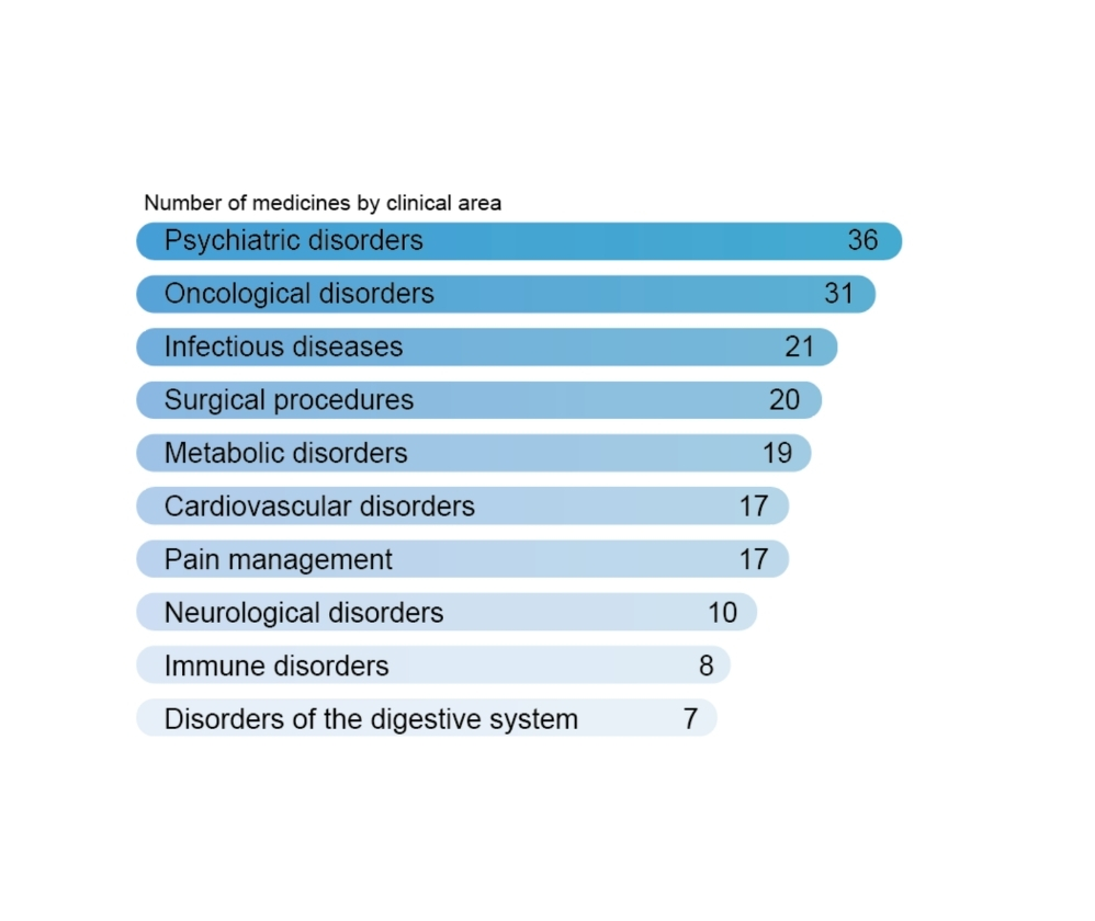 number-of-drugs-by-clinical-area-tile