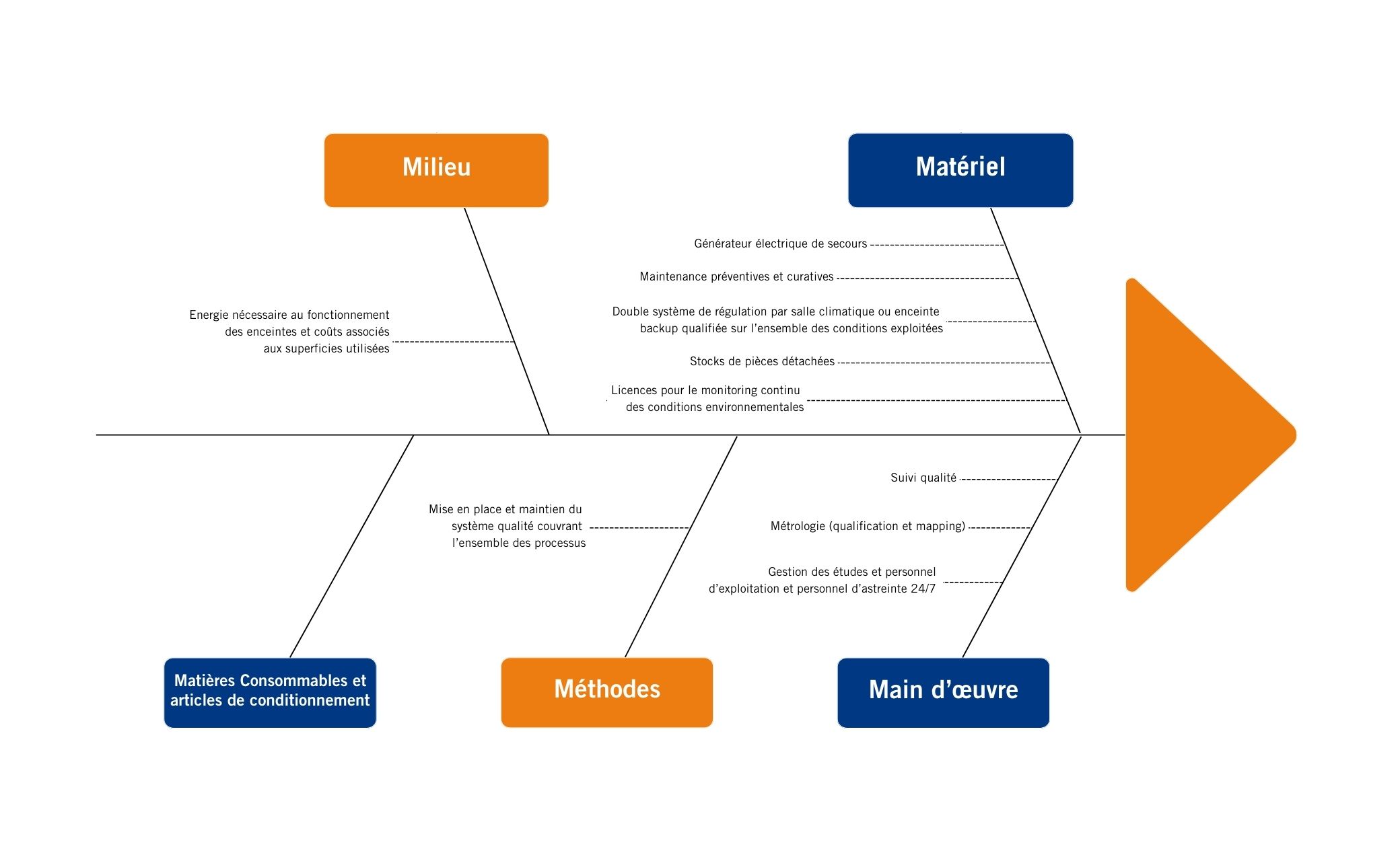 Diagramme en arêtes de poisson (Ishikawa) illustrant l’analyse des causes potentielles influençant les études de stabilité pharmaceutique et le contrôle qualité. Les catégories incluent : Milieu (énergie, coûts de surfaces), Matériel (générateur de secours, maintenance, régulation, sondes étalonnées, licences de monitoring), Méthodes (système qualité, formalisation des processus), Main-d’œuvre (suivi qualité, métrologie, qualification du personnel, astreinte 24/7) et Matières consommables.