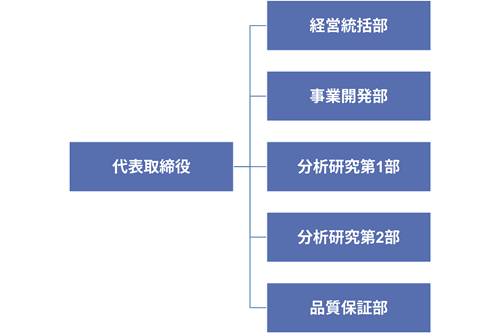 ユーロフィン分析科学研究所,組織図