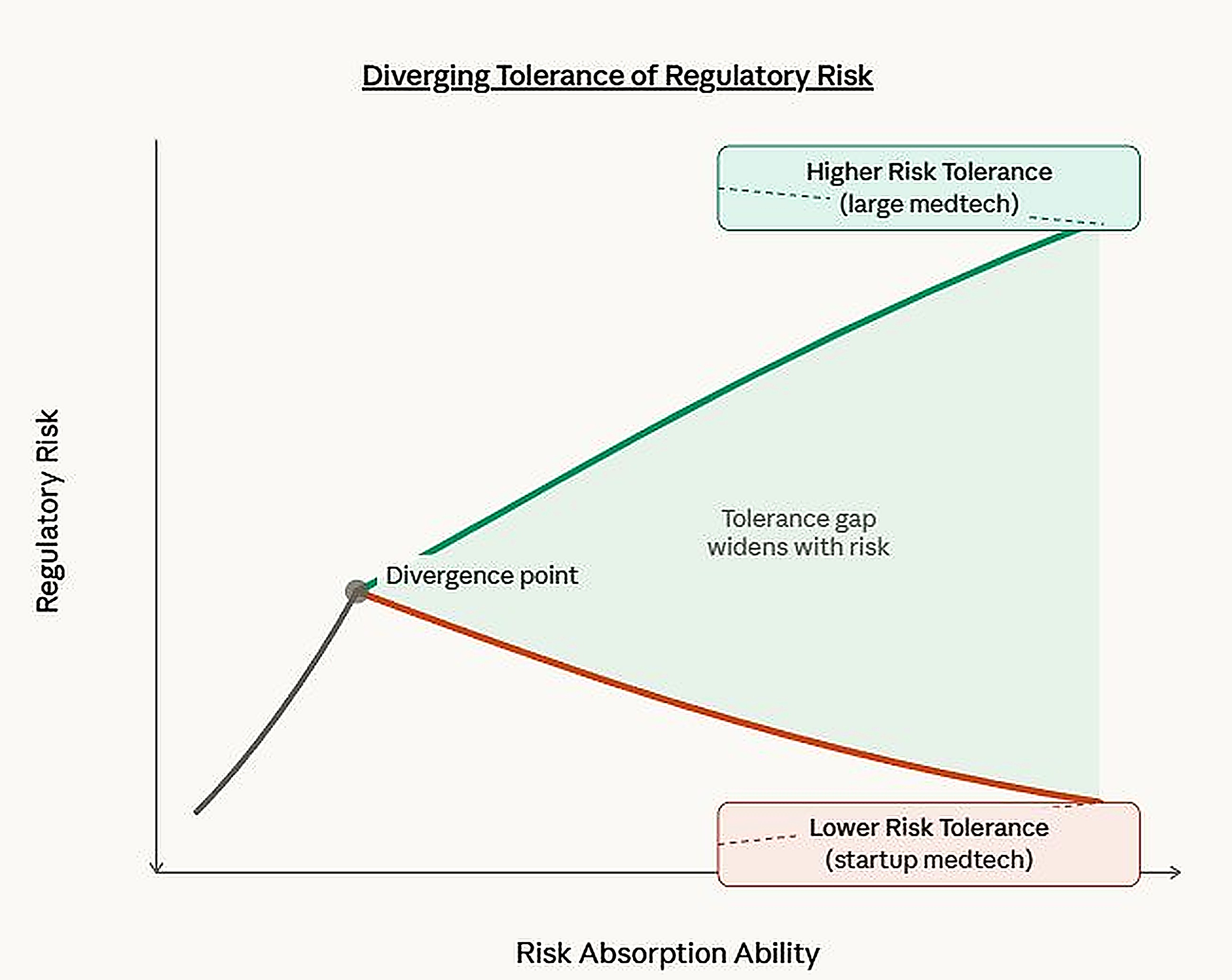 Line chart titled ‘Diverging Tolerance of Regulatory Risk’ plotting regulatory risk (y-axis) against risk absorption ability (x-axis). After a marked divergence point, two lines separate: a green line increases to represent higher risk tolerance for large medtech, while an orange line declines to show lower risk tolerance for startup medtech. A shaded area highlights that the tolerance gap widens as risk absorption increases.