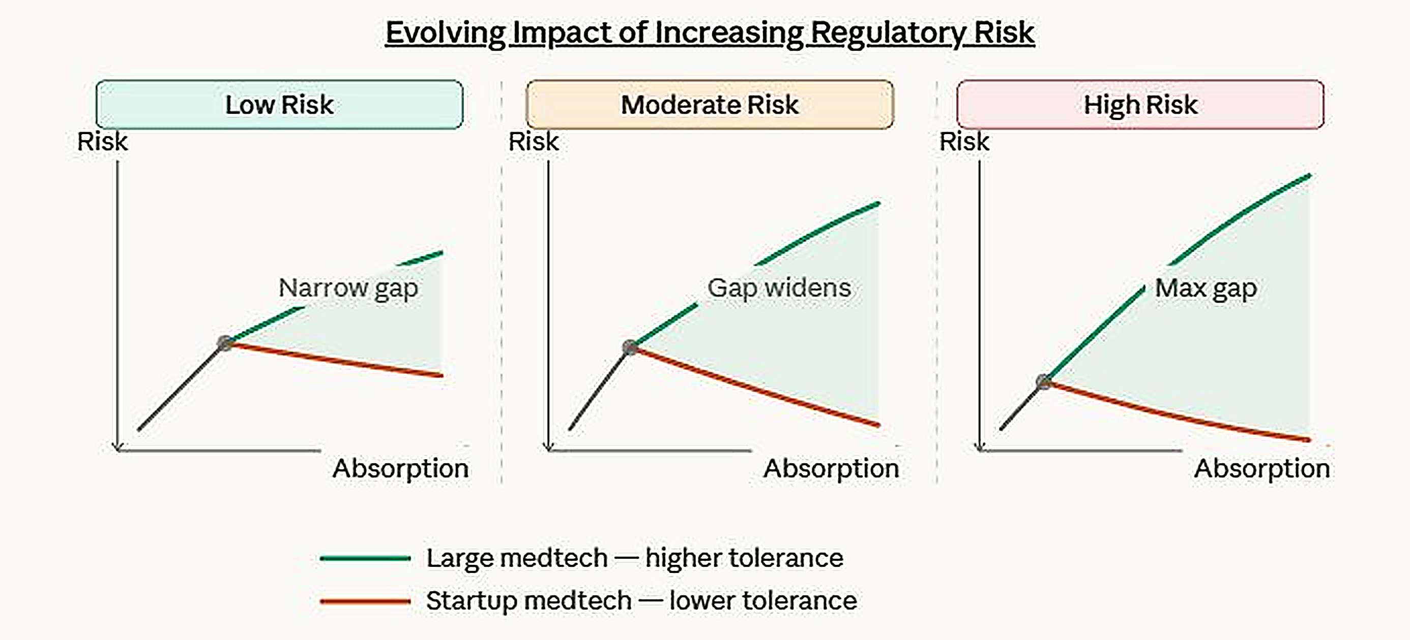 Three-panel chart titled ‘Evolving Impact of Increasing Regulatory Risk.’ Each panel plots risk vs. absorption. At low risk, large medtech (green) and startup medtech (orange) show a narrow gap. At moderate risk, the green line rises and the orange line declines, widening the gap. At high risk, the divergence is greatest, showing a maximum gap between higher and lower risk tolerance.