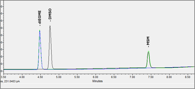 Figure 4. Chromatographic Separation and Internal Standard