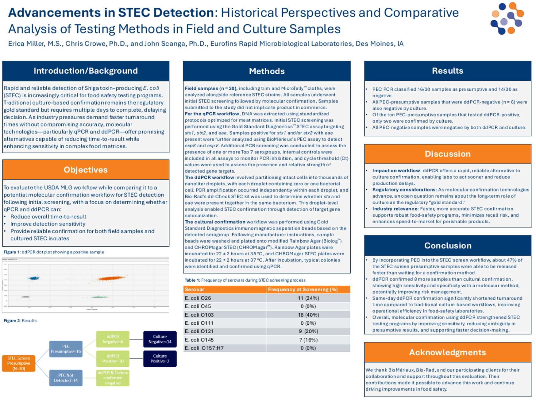 Advancements in STEC Detection Scientific Poster