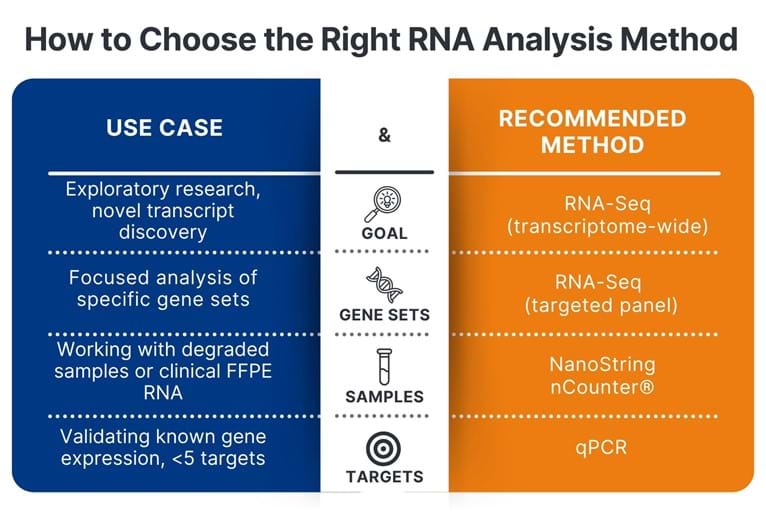 how-to-choose-the-right-rna-analysis-method